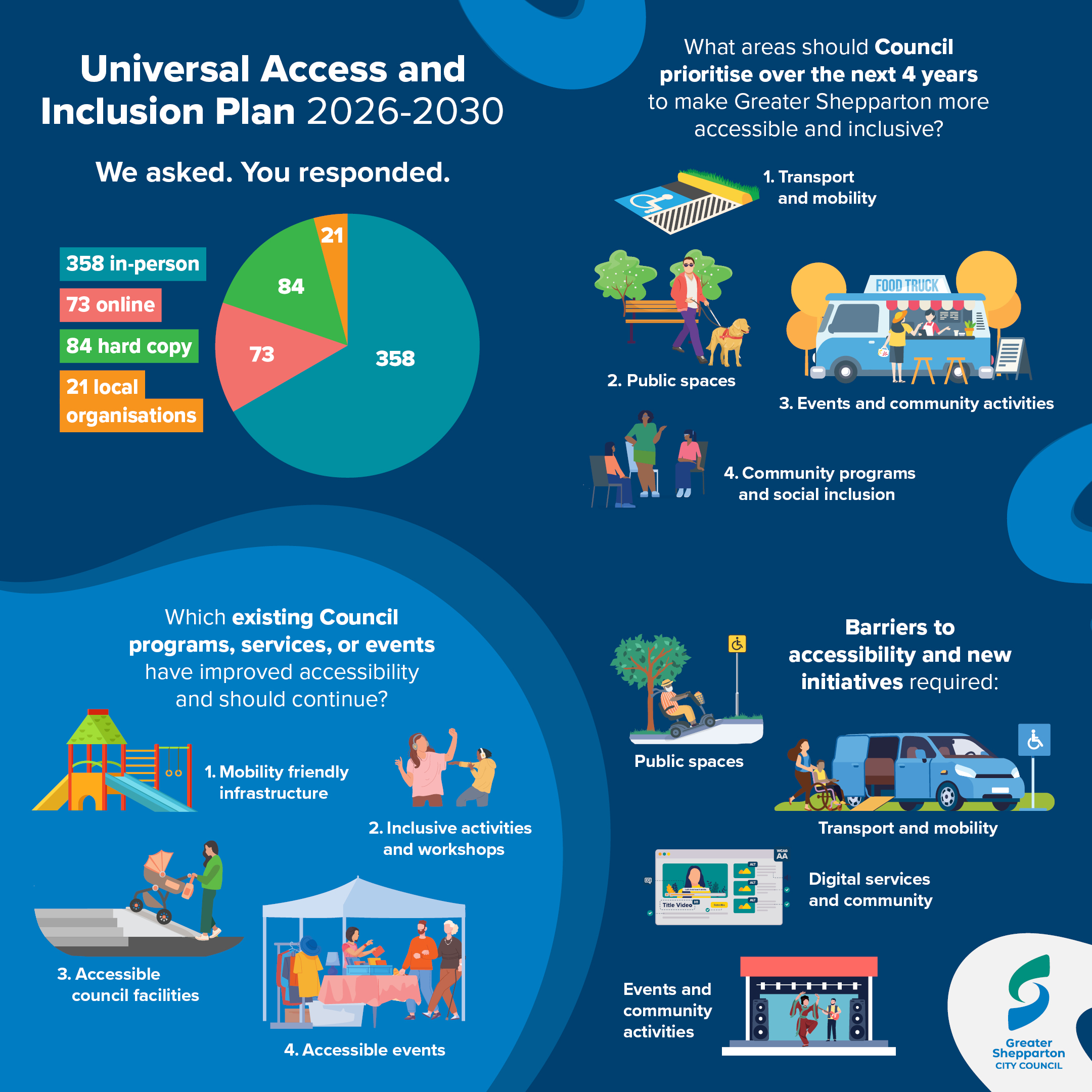 Graphs showing some feedback results.